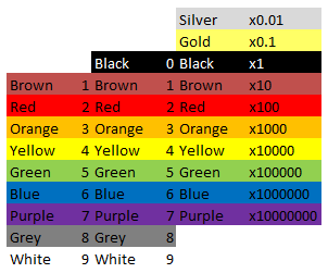 Resistor Colour Codes