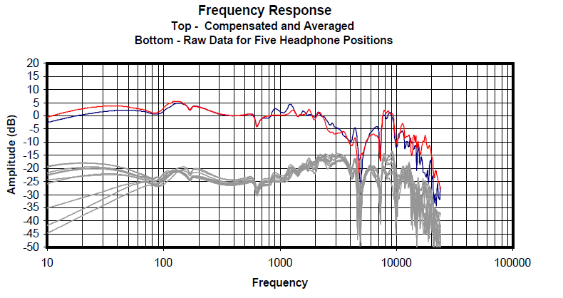 Beats Frequency Response Chart