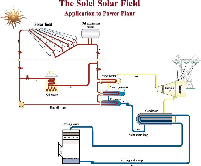 concentrated solar power diagram. Solar Thermal Electric Power