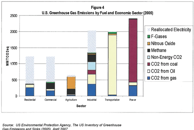 U.S. GHG Emissions by Fuel and Economic Sector for 2005