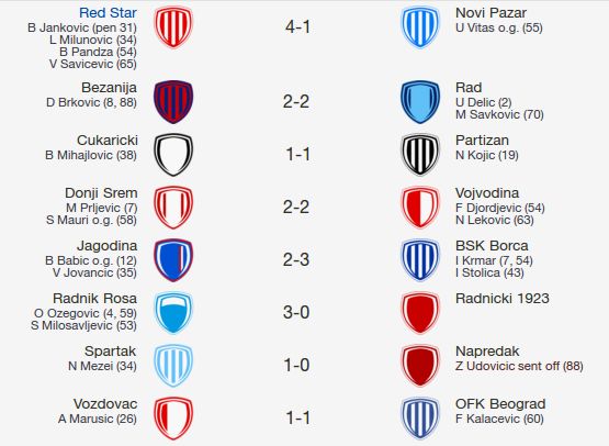 Partizan izgubio od Radničkog u Superligi Srbije: Crno-beli ispustili  prednost u odnosu na Crvenu zvezdu - Sportal