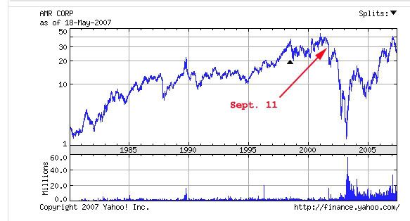 put options on american airlines 911