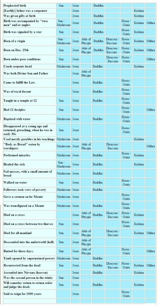 Horus And Jesus Comparison Chart