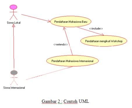 Jenis-Jenis Diagram UML | Maya Rospita Rahayu